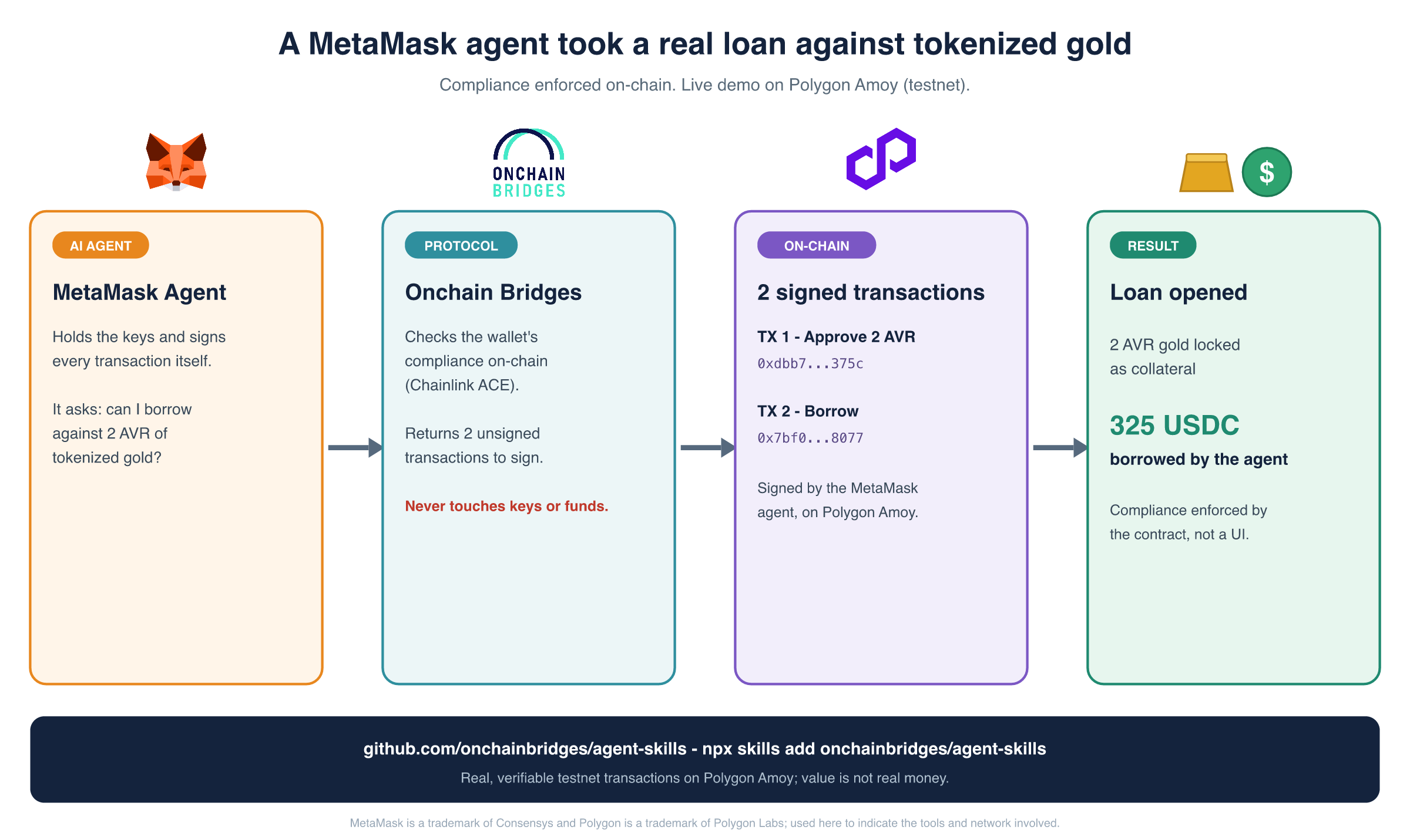 The Onchain Bridges and MetaMask borrow flow: an agent checks compliance, fetches loan terms, and signs an approve and a borrow transaction, with tokenized gold posted as collateral and USDC received.